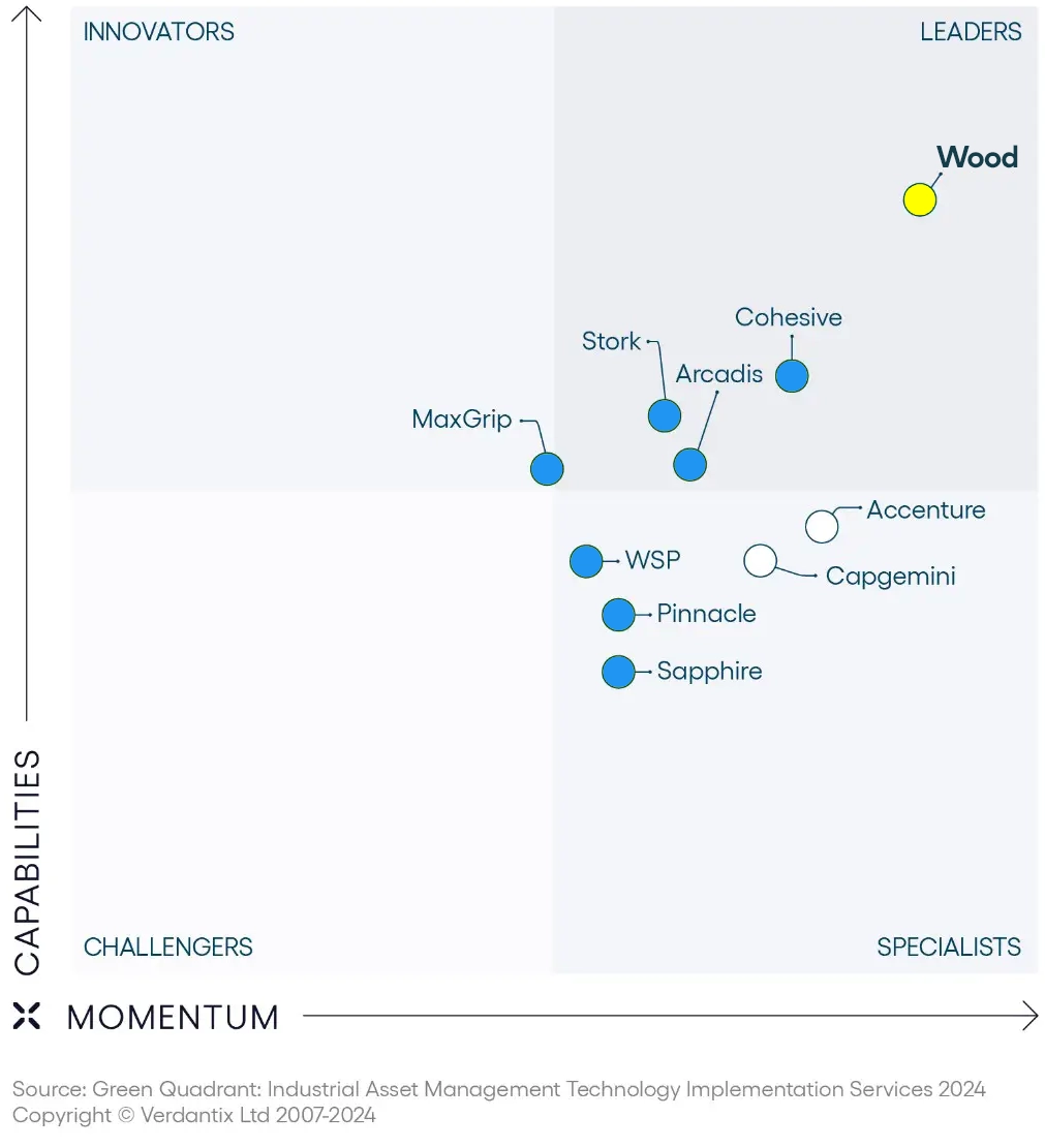 Verdantix 2024 green quadrant - Wood plc - Leader